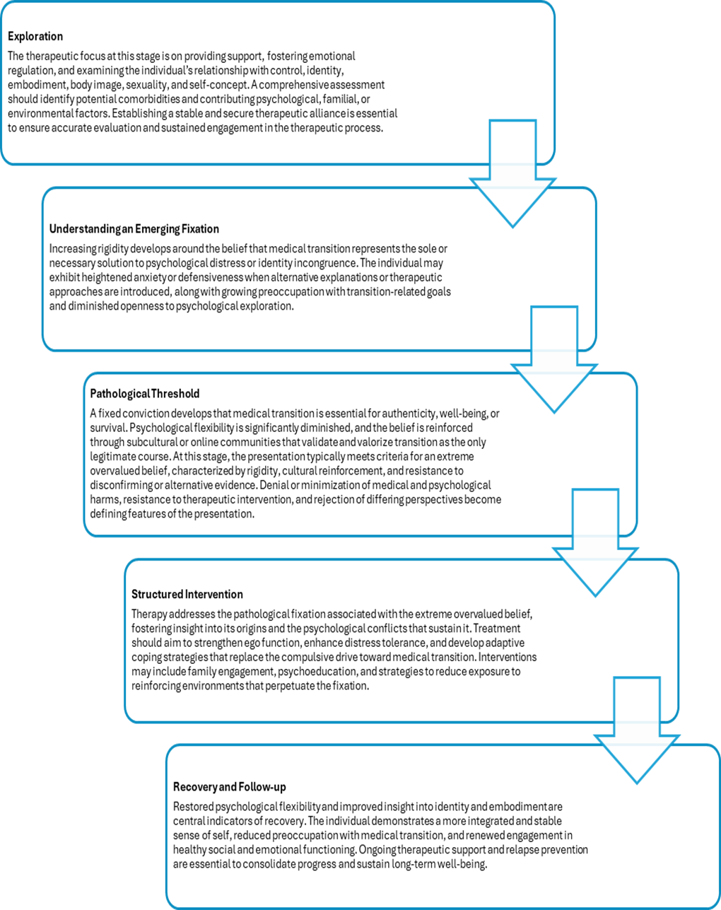Figure 1. Clinical Formulation of Pathological Fixation on Medical Transition